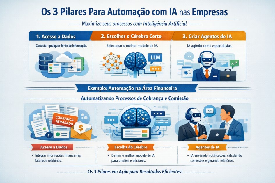 A Revolução Silenciosa: Como Construir a Automação Inteligente que Deixa a Concorrência para Trás