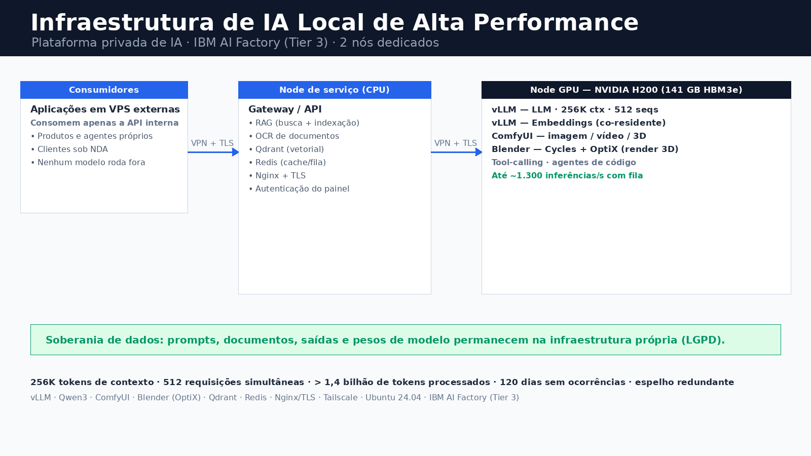 Infraestrutura de IA Local de Alta Performance